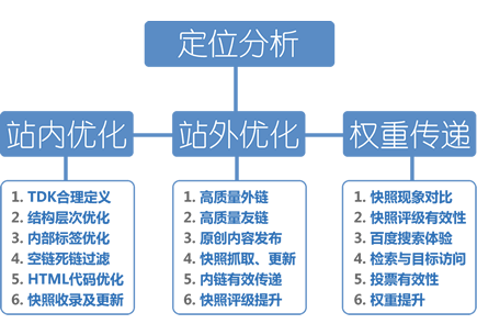 seo深度怎么优化